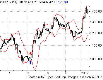 Bollinger bands wykres