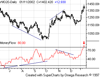 Money flow index wykres