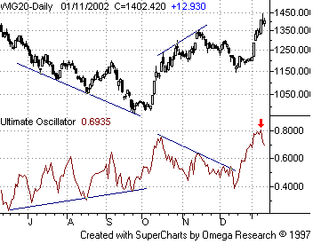 Ultimate Oscillator wykres