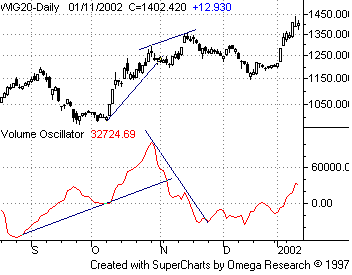 Volume Oscillator wykres