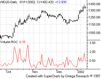 Volume Rate Of Change wykres